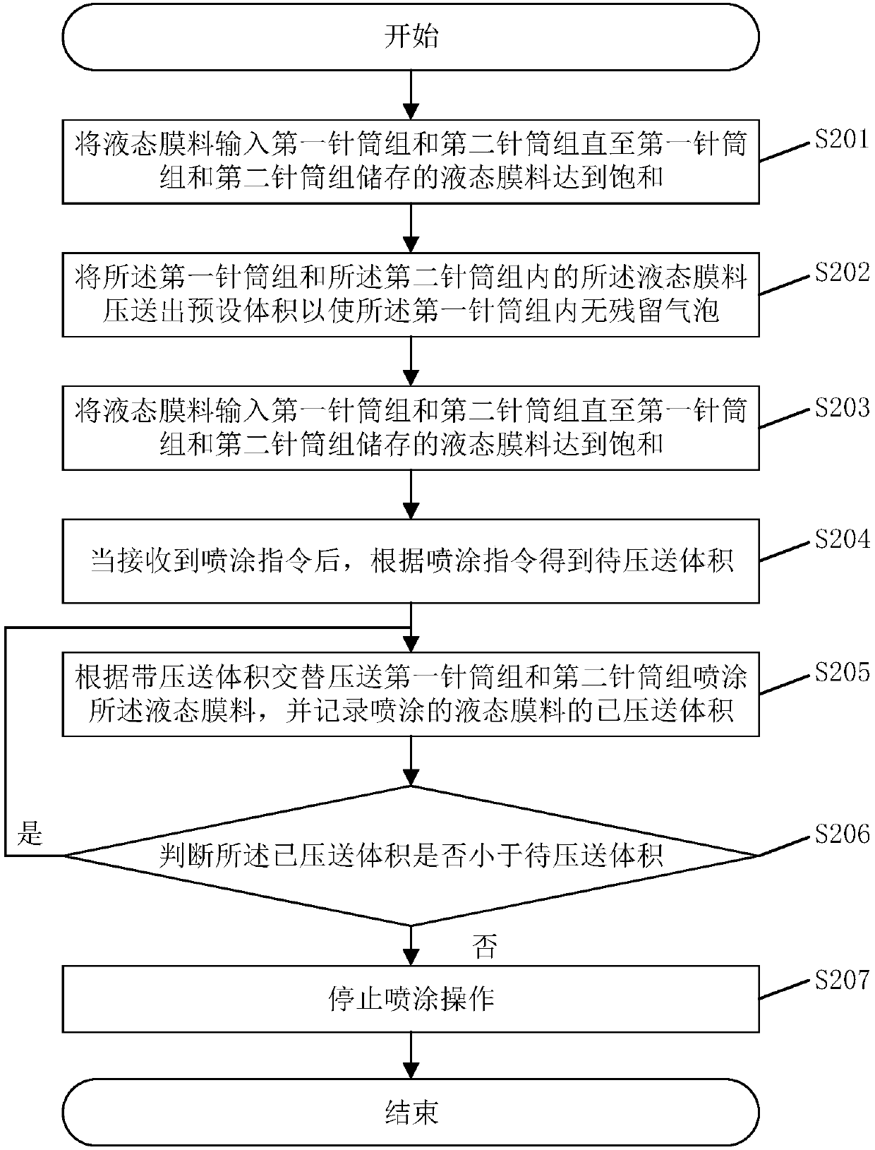 Control method and system for liquid film spraying