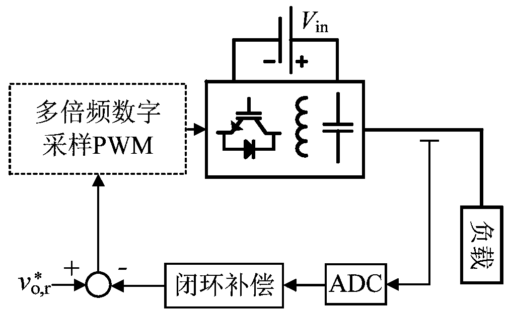 Sampling method suitable for digital control of power electronic converter