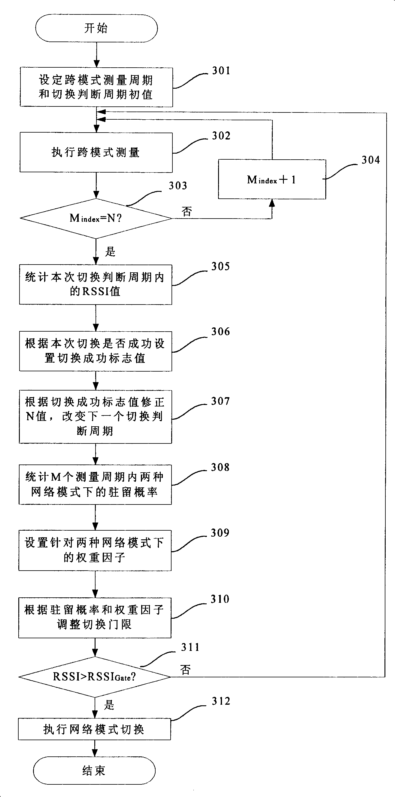 A multi-network mode switching method and its communication device
