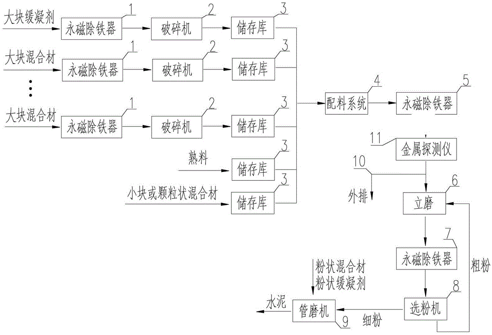 Cement preparation method