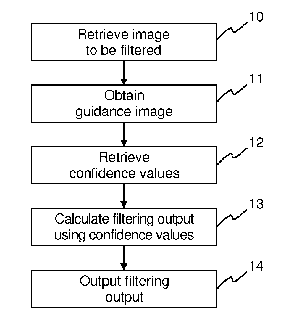 Method and apparatus for filtering an image using a guidance image