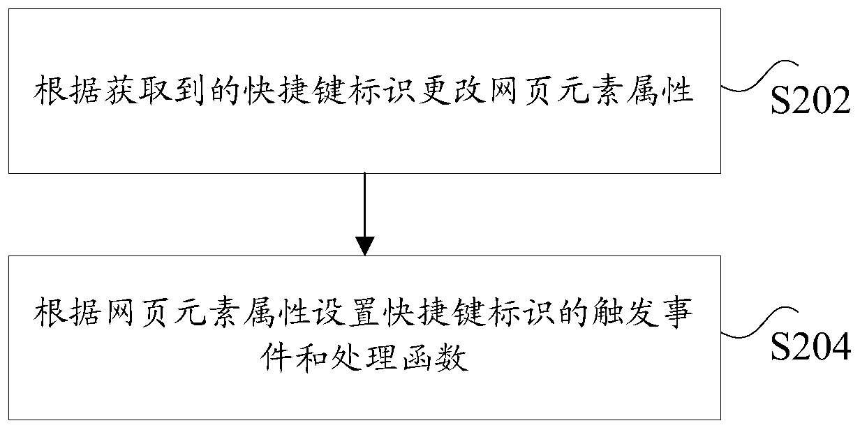 Shortcut key setting method and shortcut key processing method and device in page