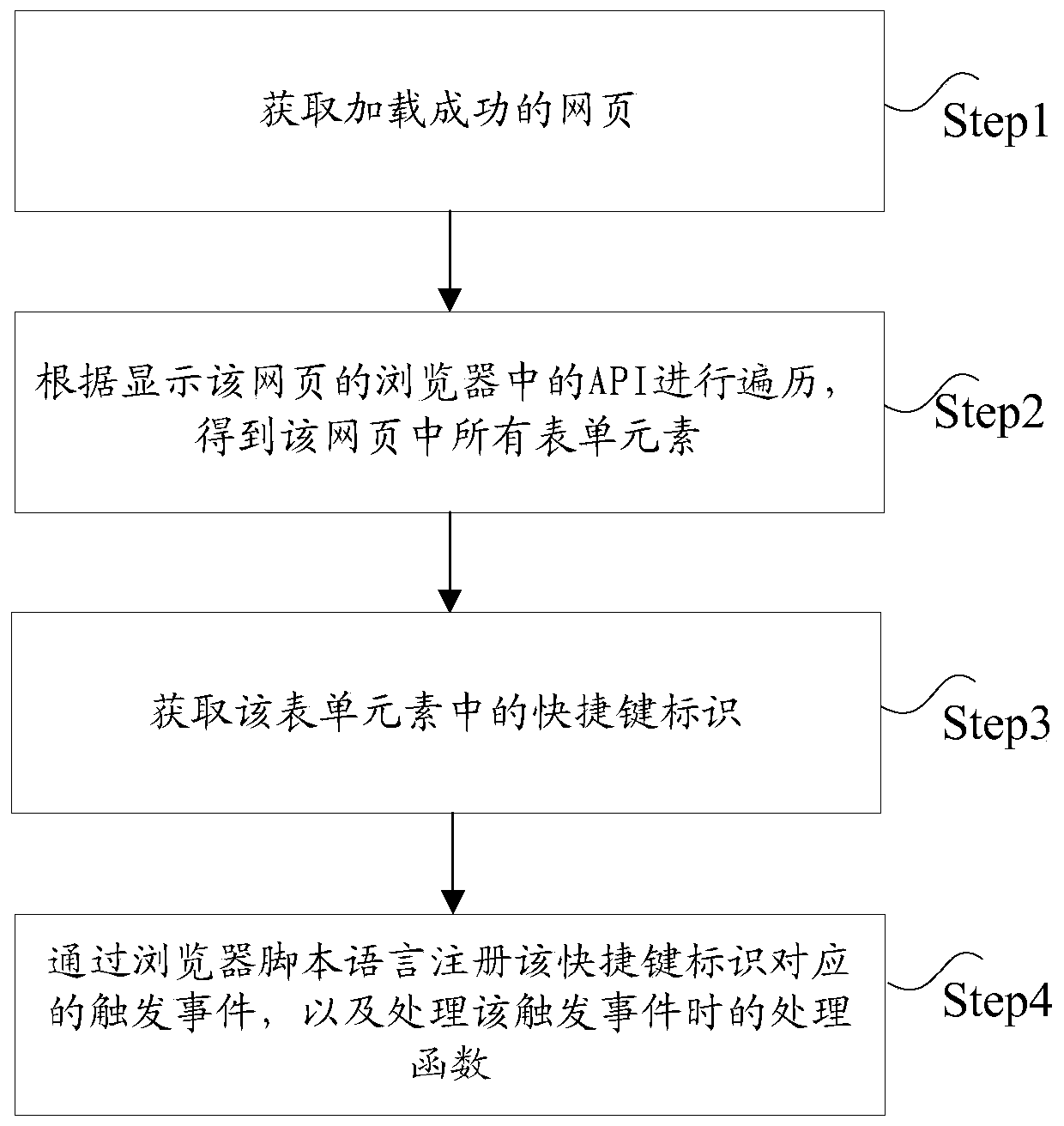 Shortcut key setting method and shortcut key processing method and device in page