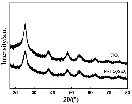 Diatomite loaded nitrogen doped titanium dioxide/silicon dioxide photocatalytic coating