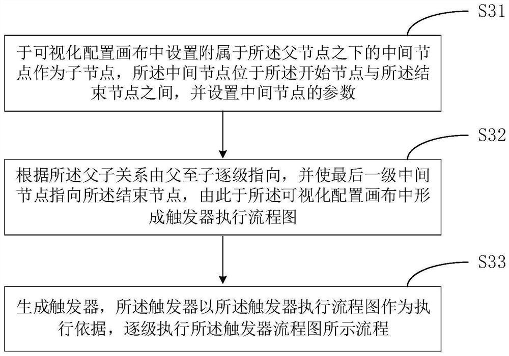 Visual trigger configuration method and storage medium