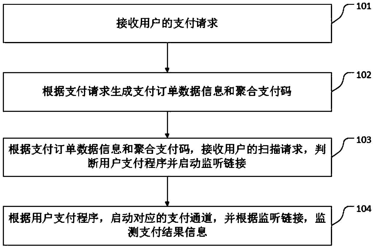 Aggregation payment method and device and electronic device