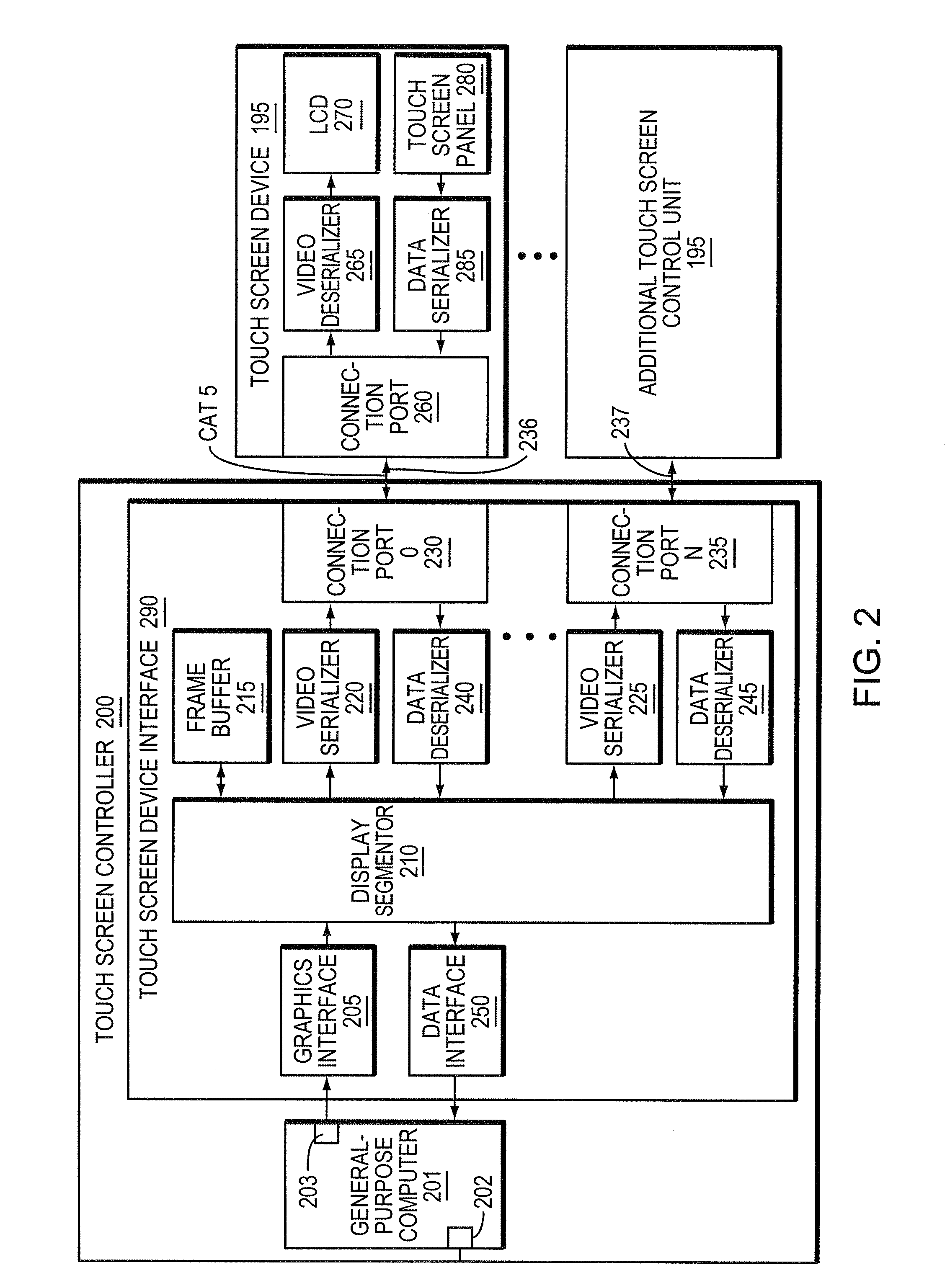 System and method for driving and receiving data from multiple touch screen devices