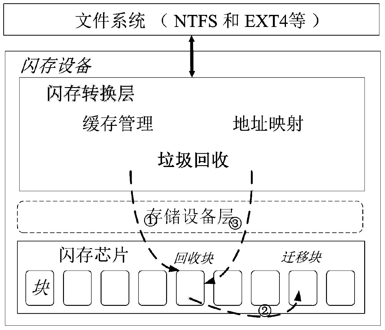 A method to improve the read performance of ssd during garbage collection