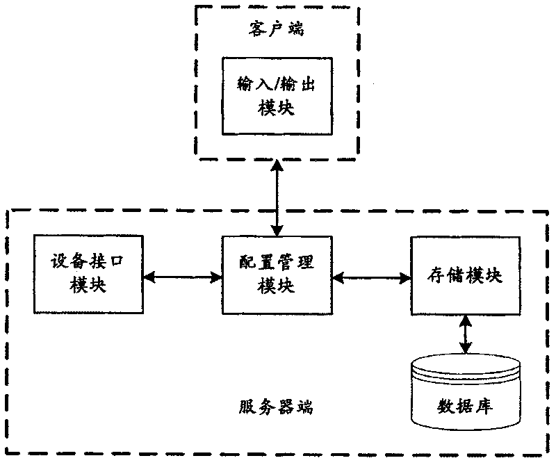 Configuration information management method, system and apparatus