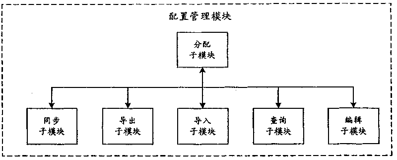 Configuration information management method, system and apparatus