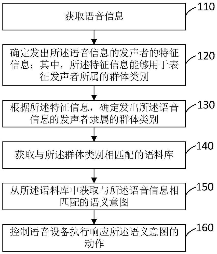 Voice interaction method and system, storage medium and electronic equipment