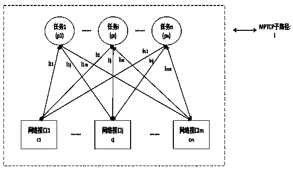 Congestion time window control method for multi-priority connections in multi-path tcp