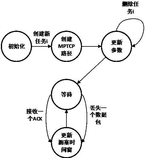 Congestion time window control method for multi-priority connections in multi-path tcp