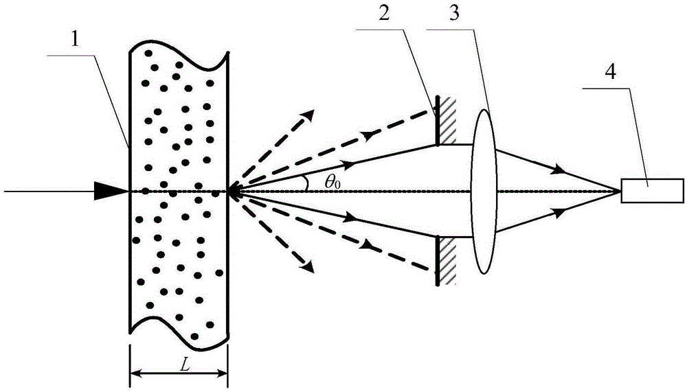 Simultaneous reconstruction method for spherical particle optical constant and particle system particle size distribution based on forward scattering multi-angle measurement