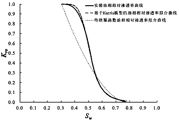Oil-phase relative permeability curve representing method based on Harris model