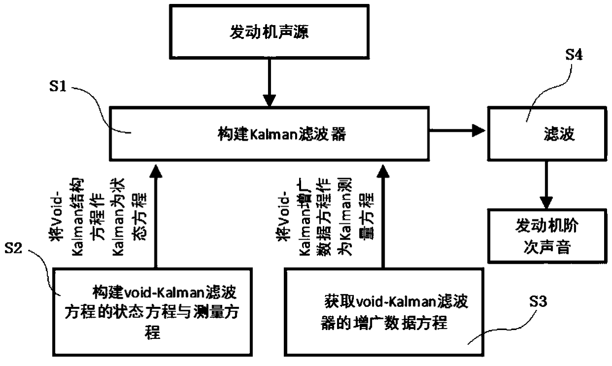 Active sound simulation device based on Void-Kalman filter