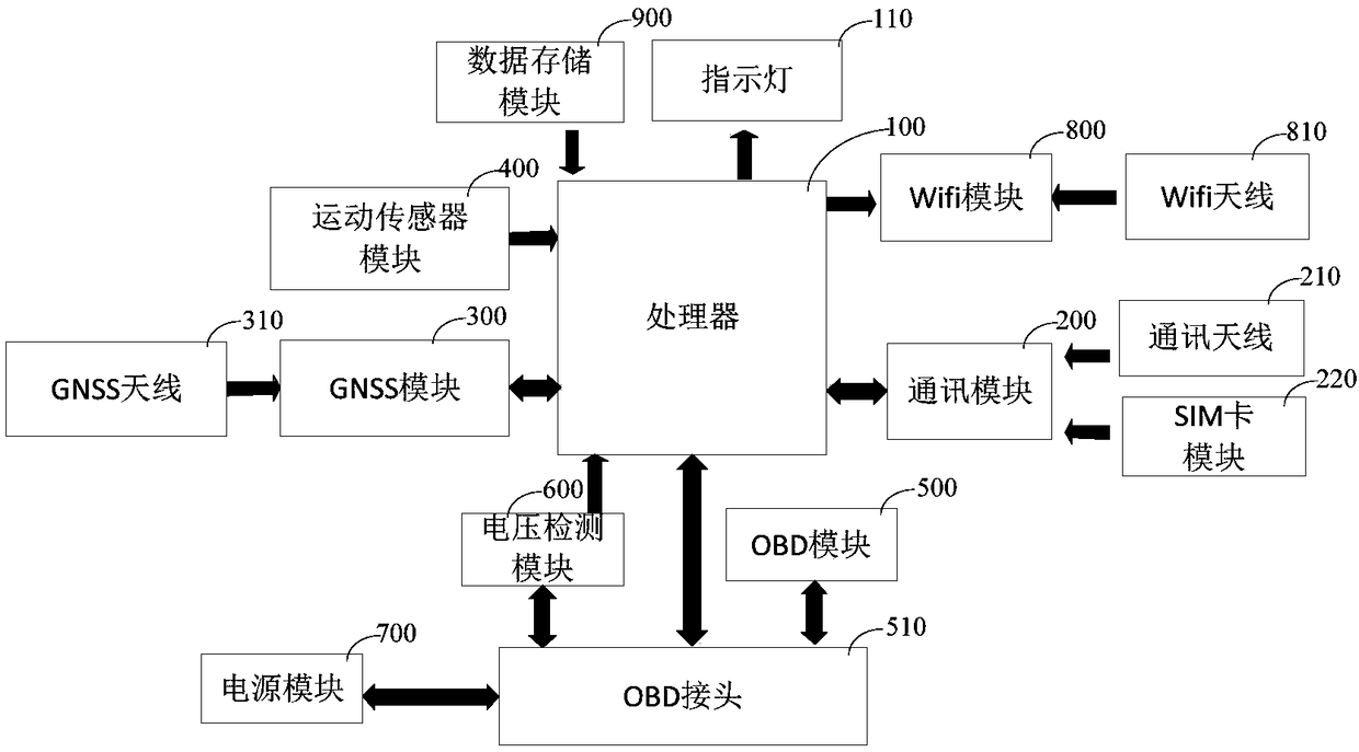 OBD terminal applied to Internet of Vehicles