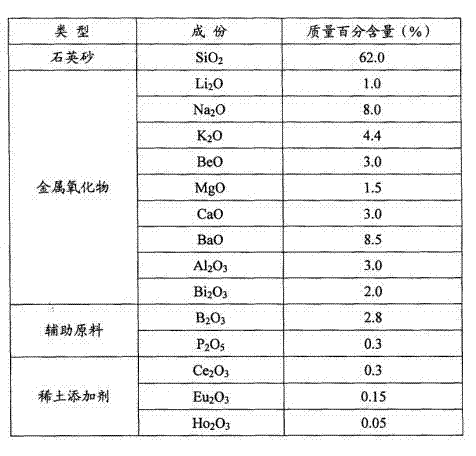 Preparation method of low-softening-point lead-free glass products for electric light sources