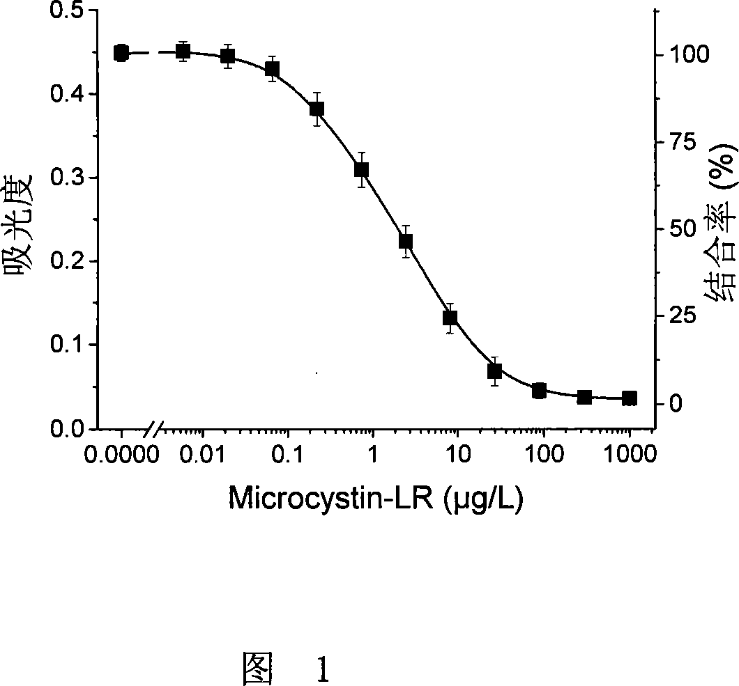 Microcystin monoclonal antibody and its preparation method and application