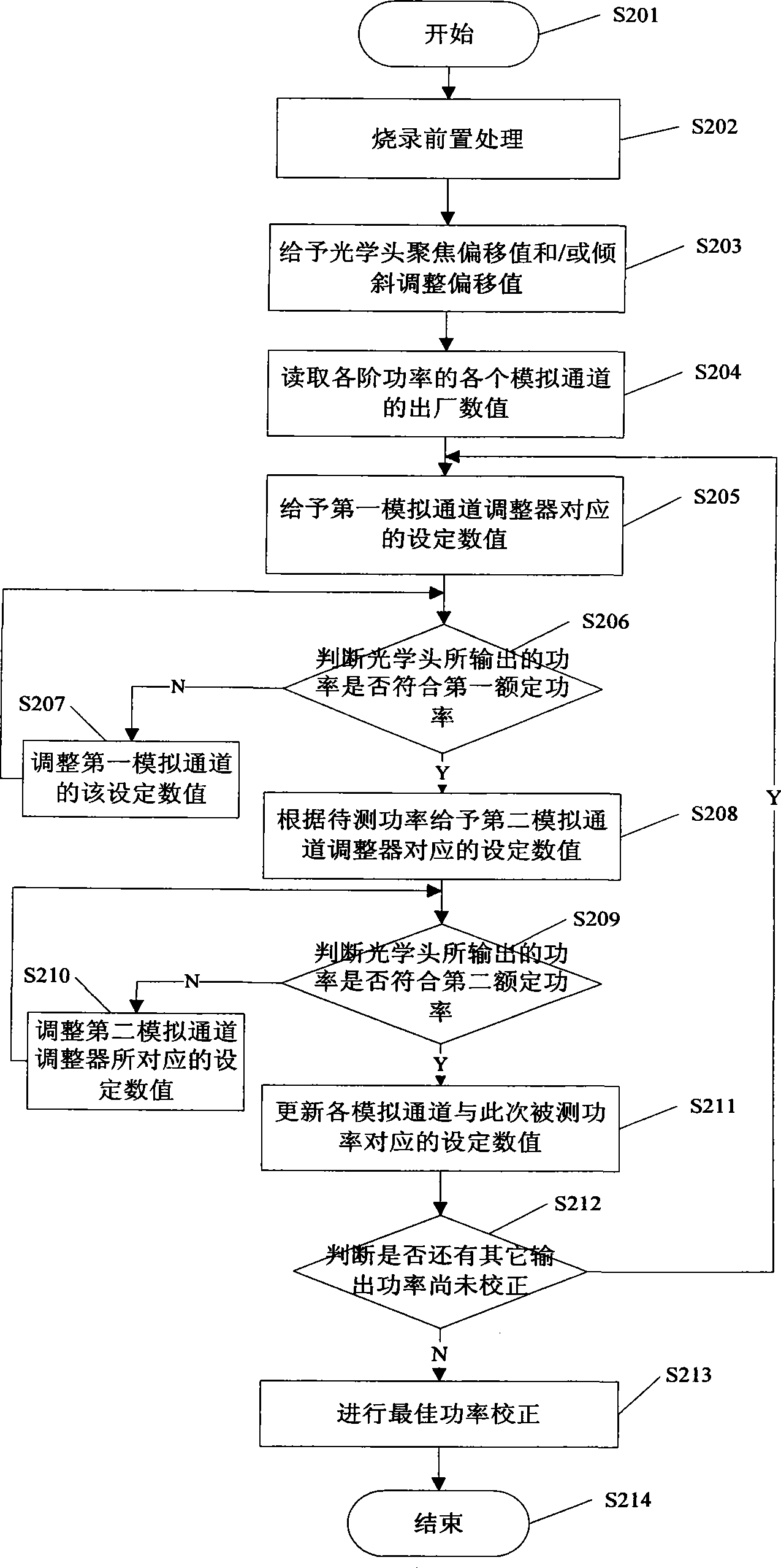 Method for correcting output power of online optical head