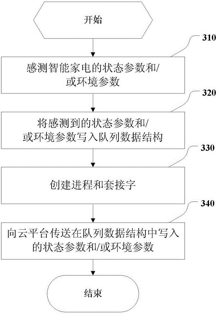 Smart home appliance, smart home appliance system and method thereof