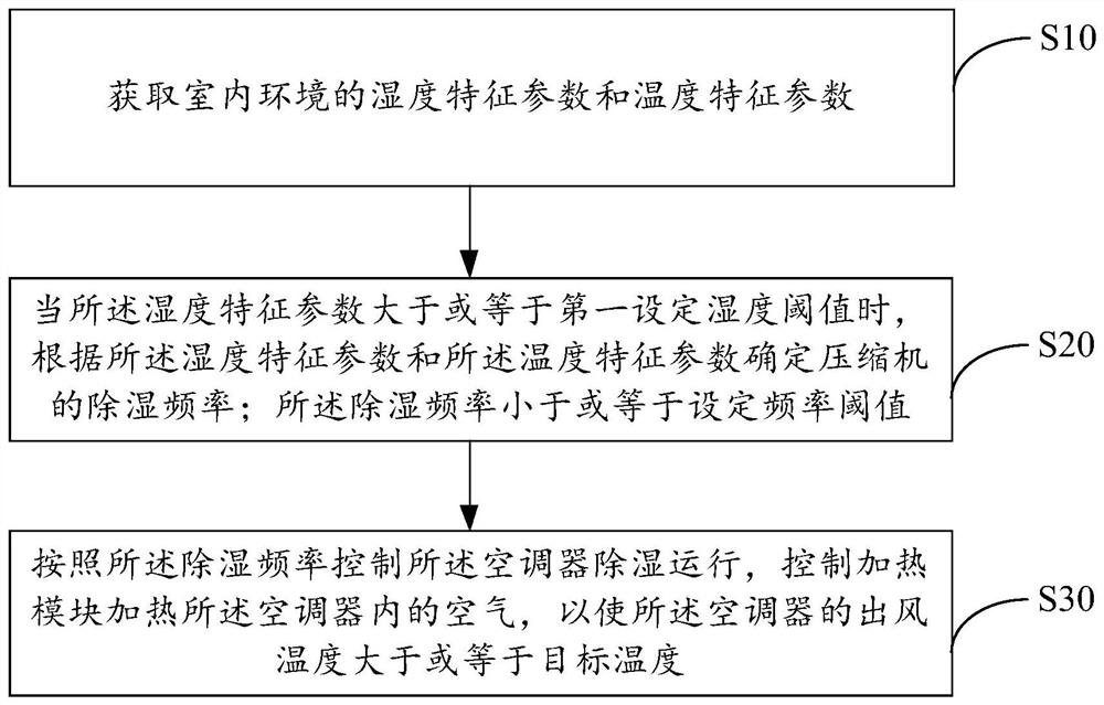 Air conditioner, temperature and humidity regulation and control method thereof and computer readable storage medium