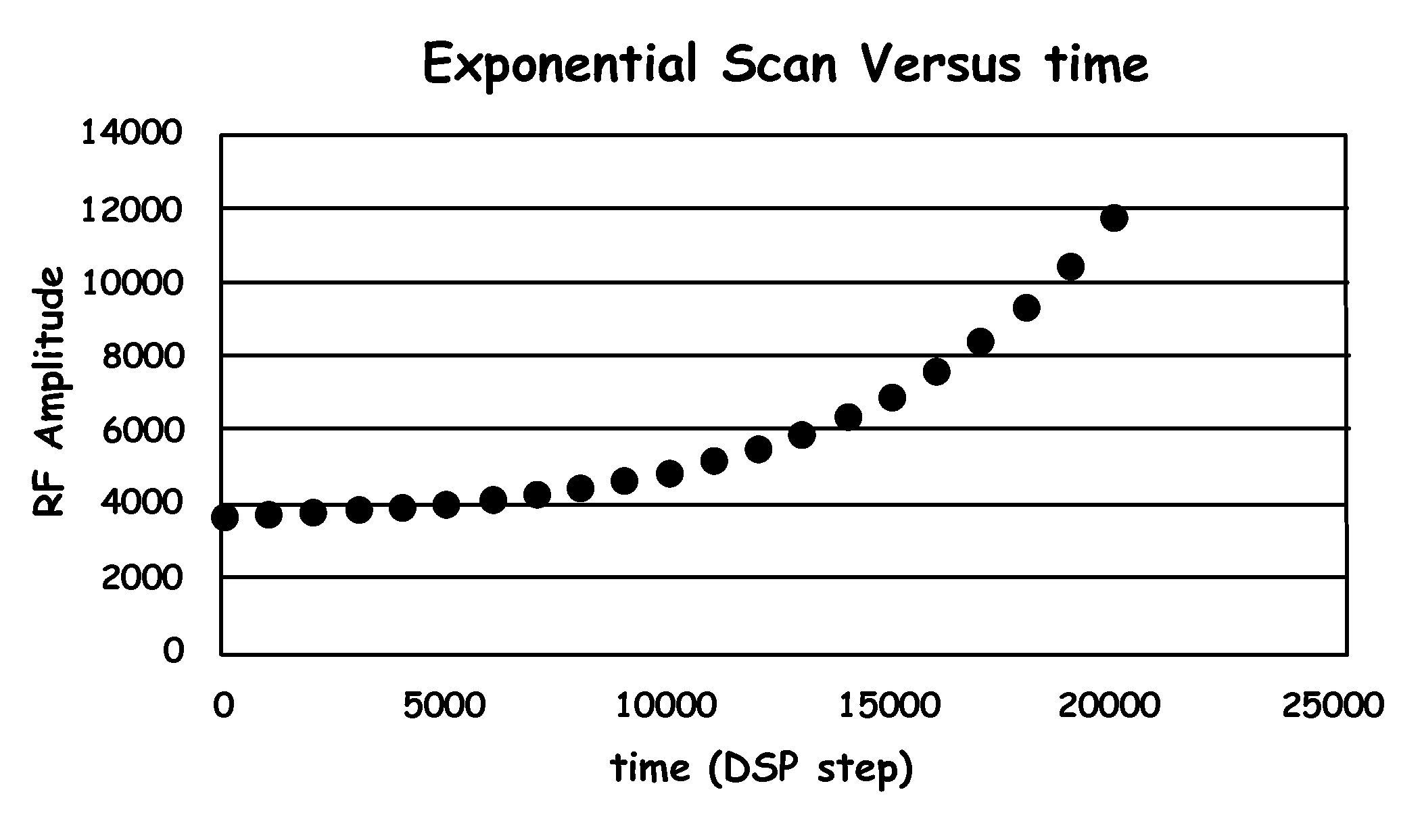 Exponential scan mode for quadrupole mass spectrometers to generate super-resolved mass spectra