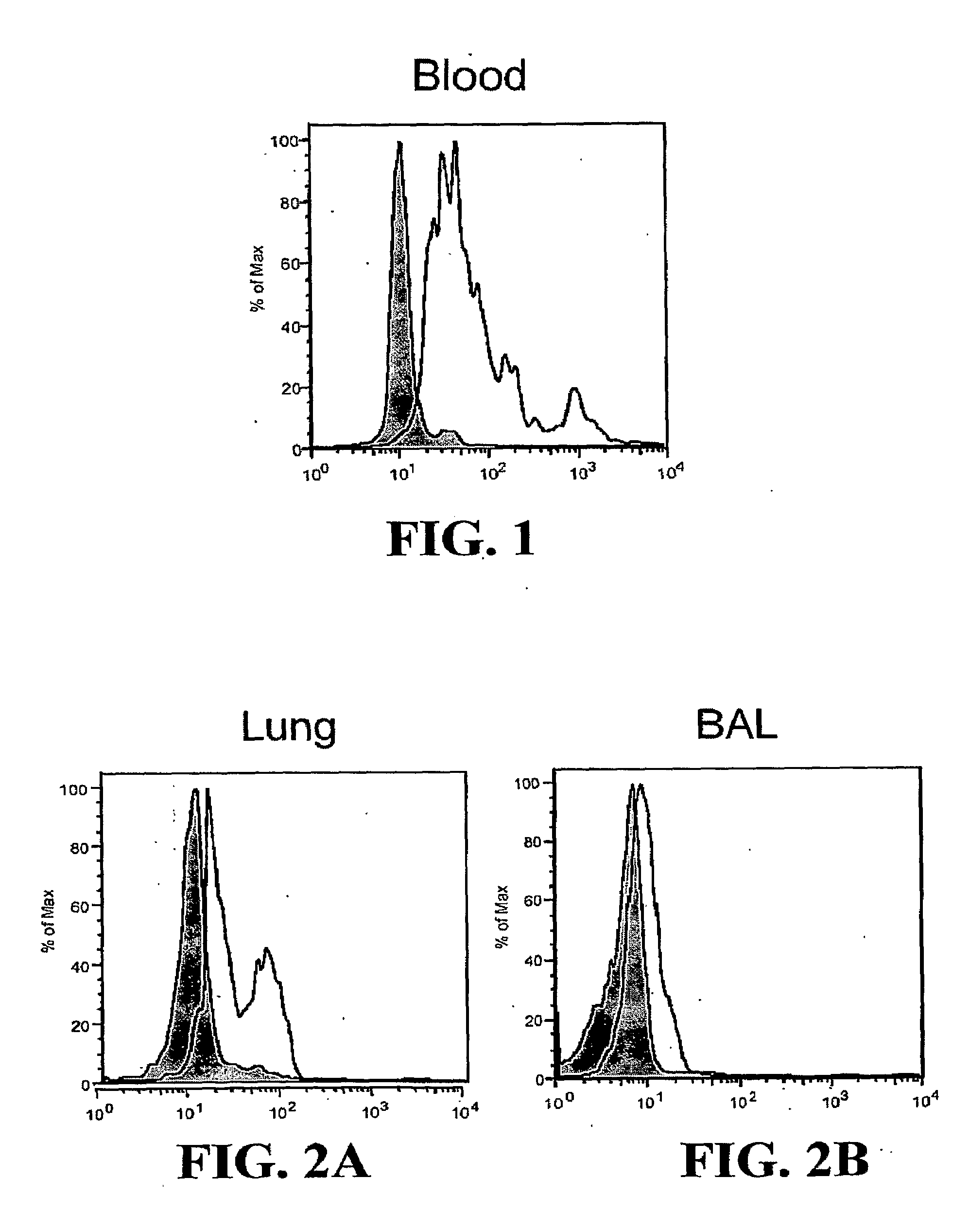 Compositions and Methods for Inhibiting Leukocyte Function