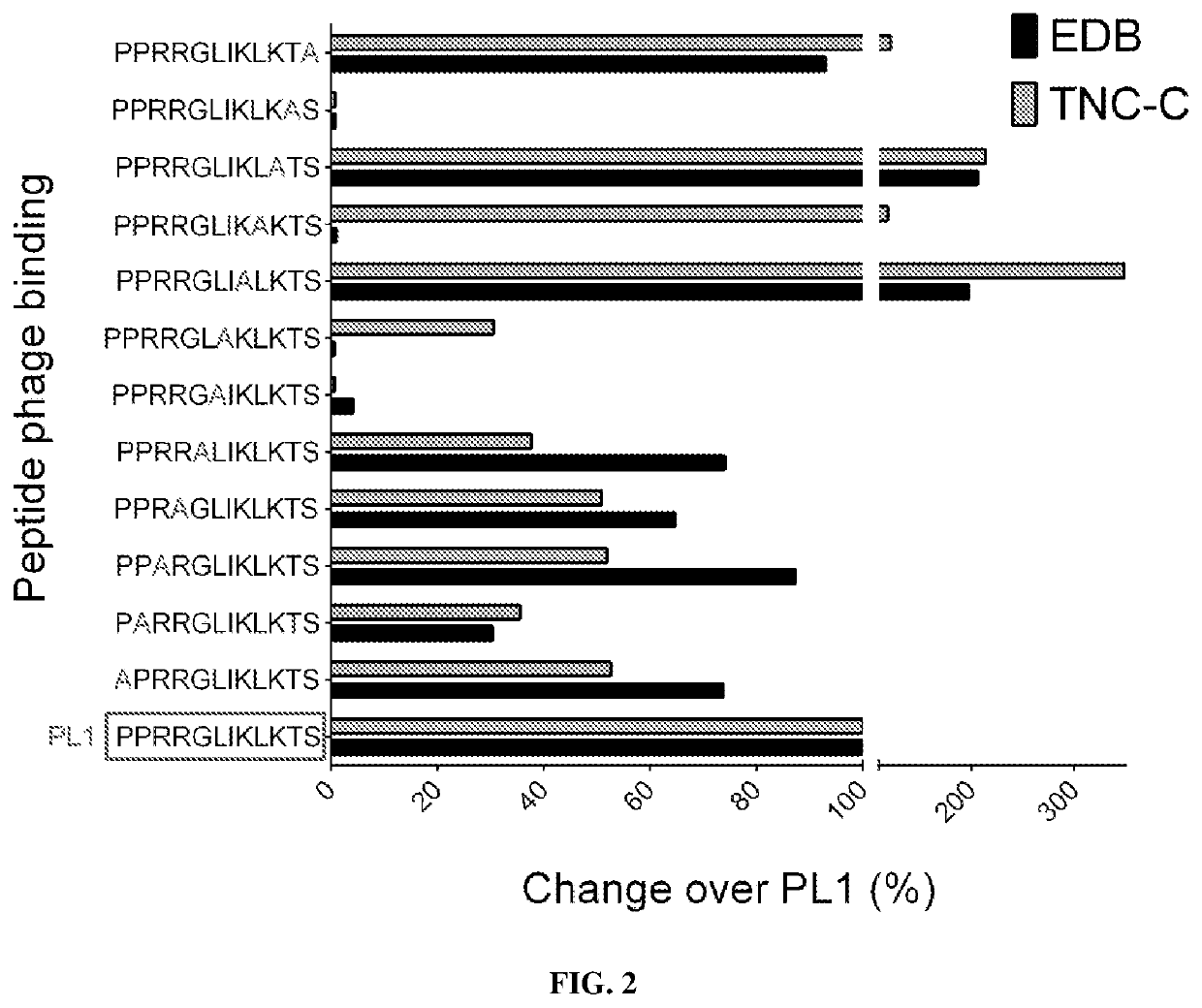 Bi-specific extracellular matrix binding peptides and methods of use thereof