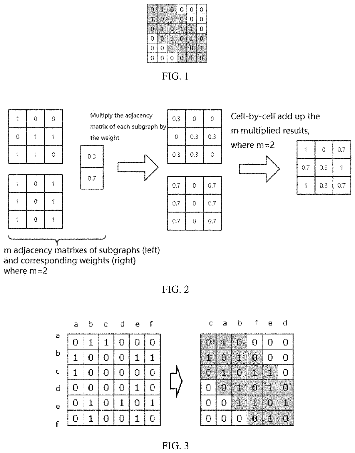 System and method of connection information regularization, graph feature extraction and graph classification based on adjacency matrix