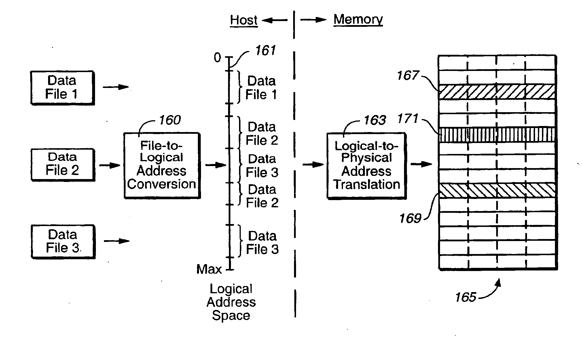 Non-volatile memories with memory allocation for a directly mapped file storage system
