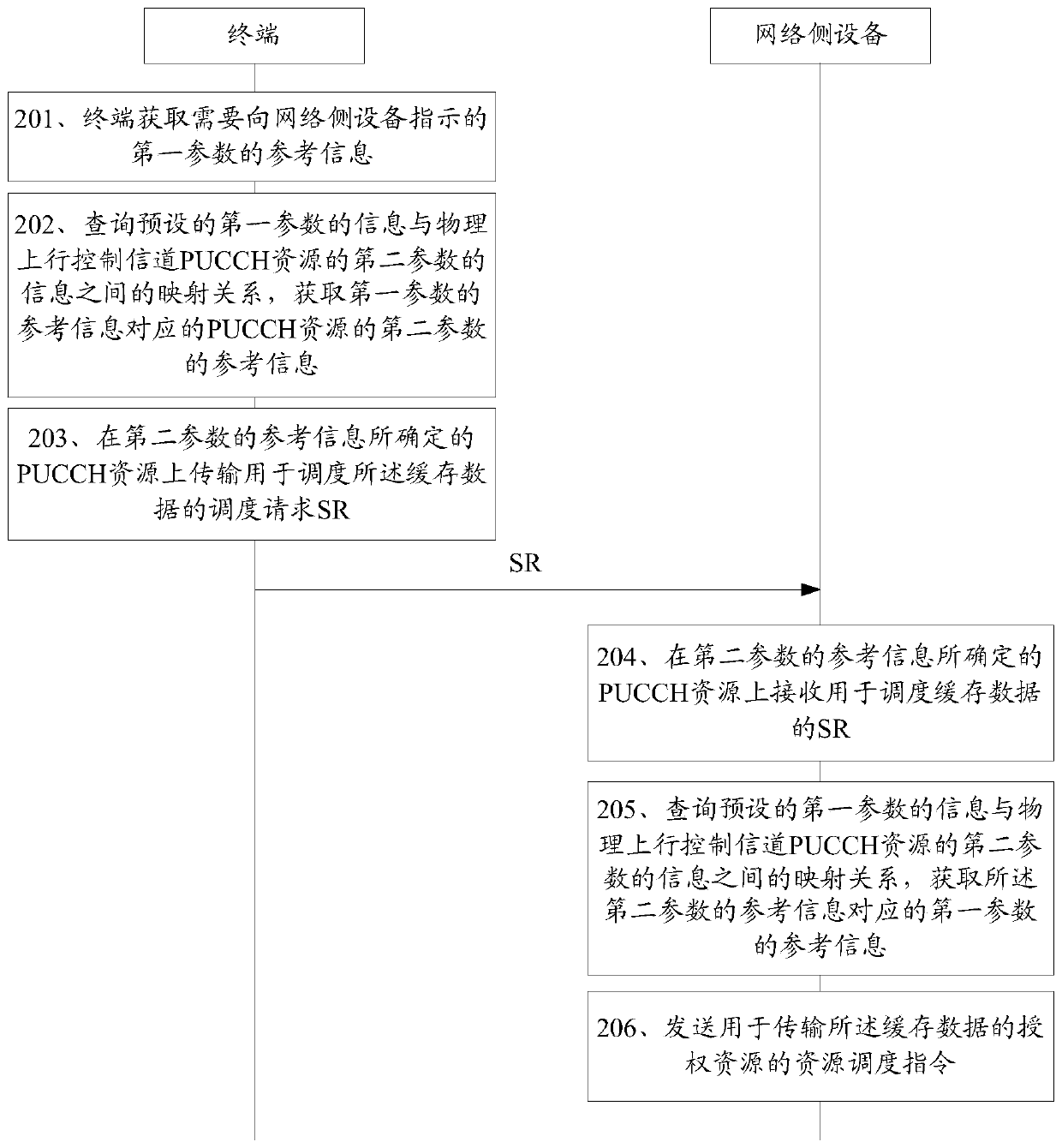 Scheduling request transmission control method and related product