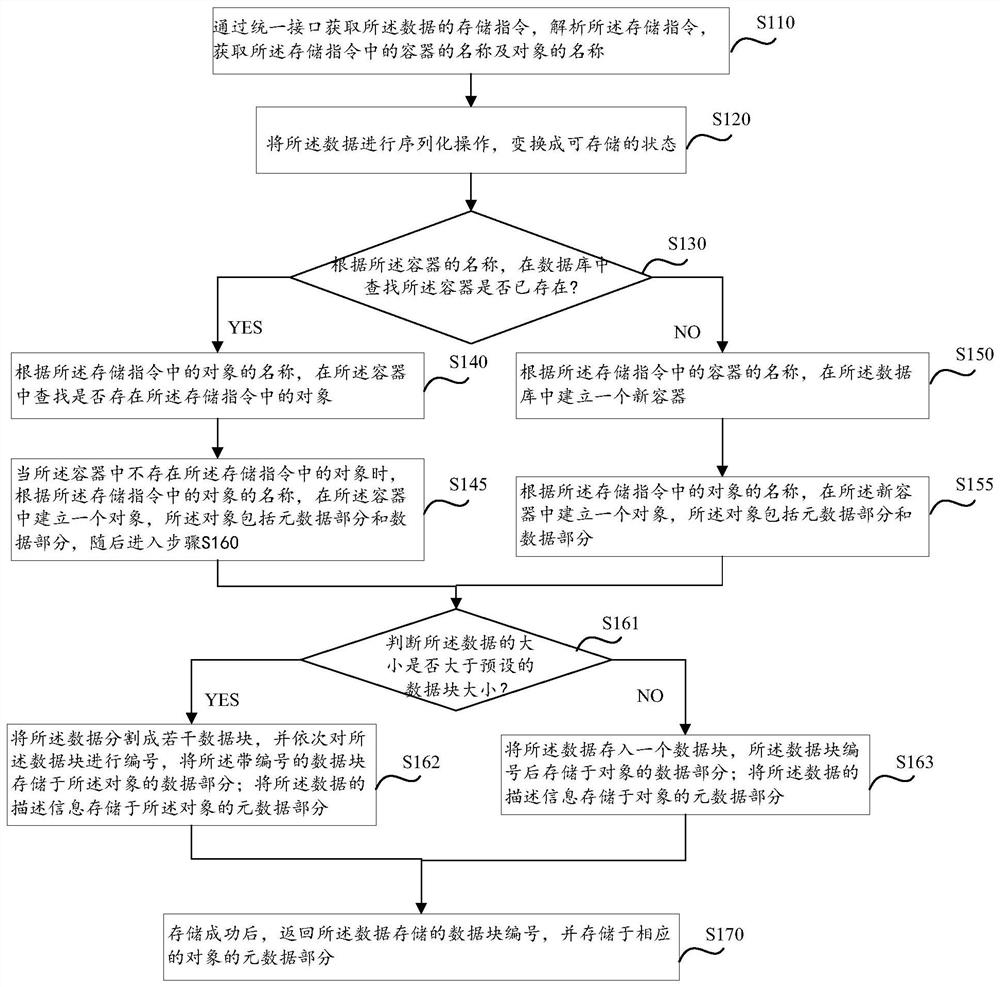 A data management method and storage system