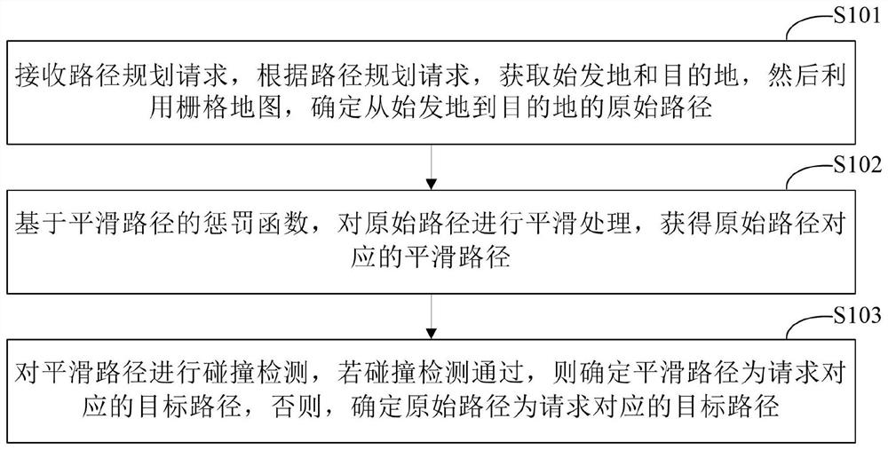 Path planning method and device