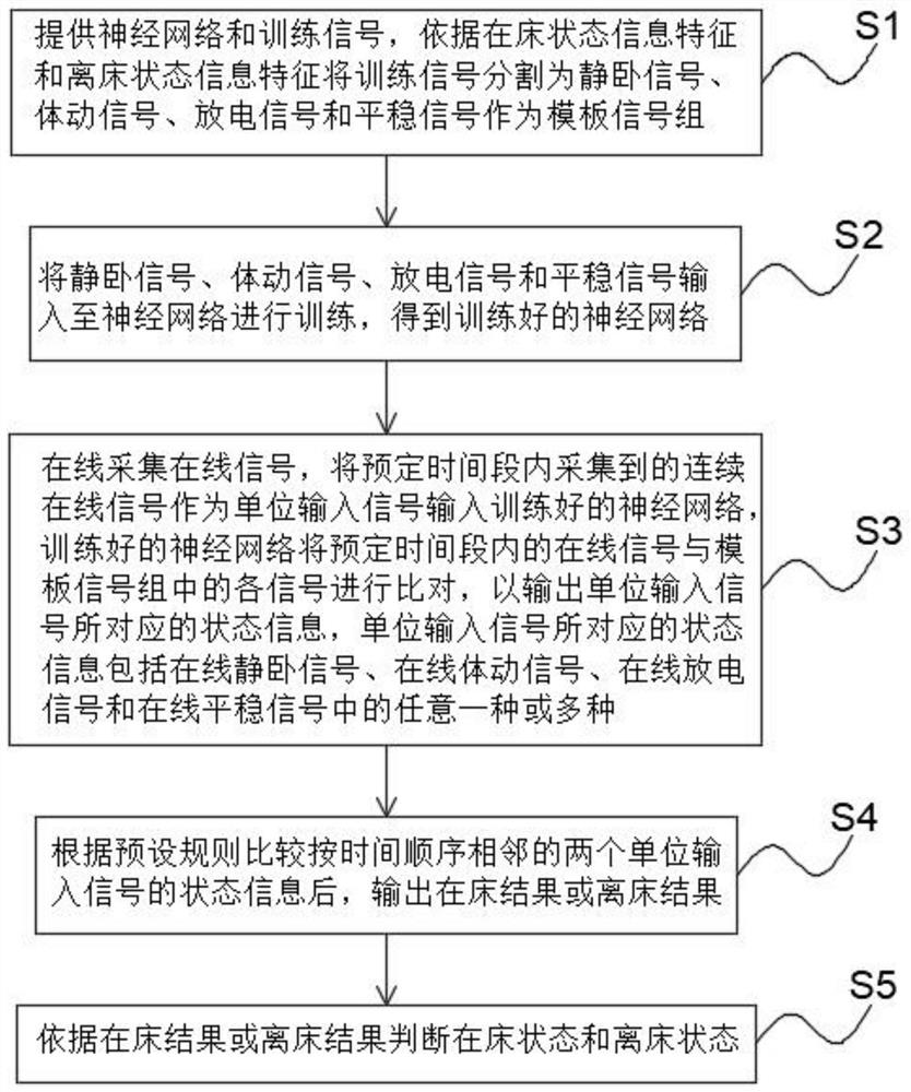 In-bed and off-bed detection method, detection system, equipment and storage medium