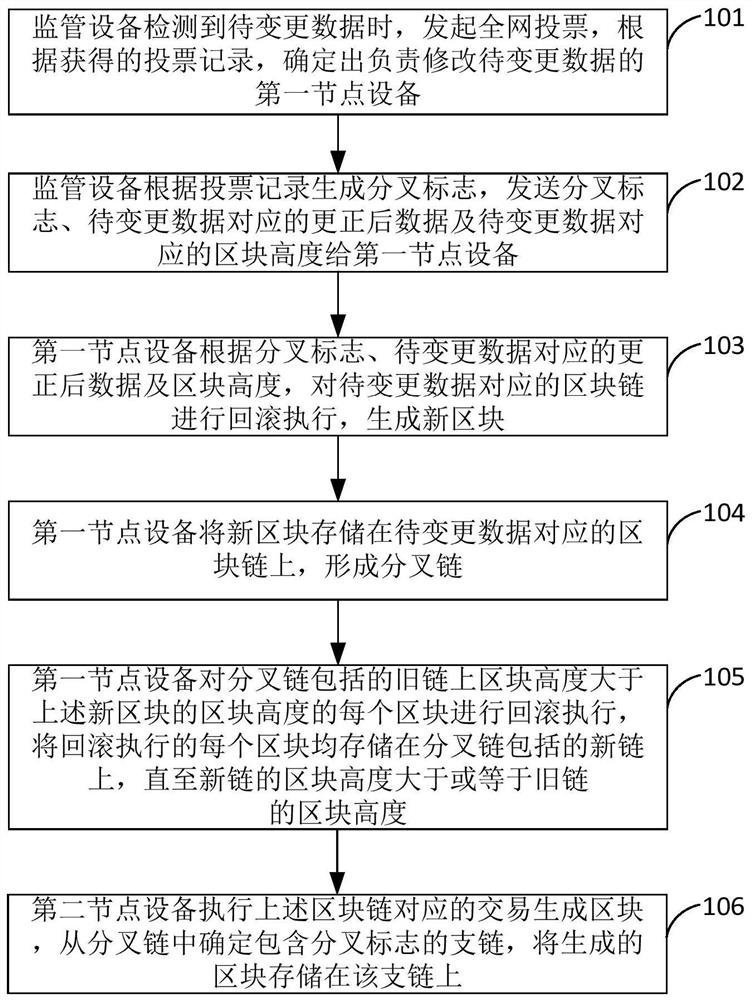 Method, system and device for modifying data in block chain and storage medium