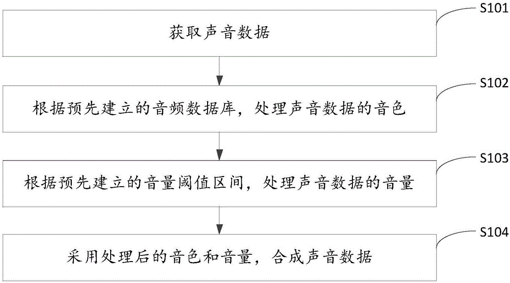 Sound producing method and device