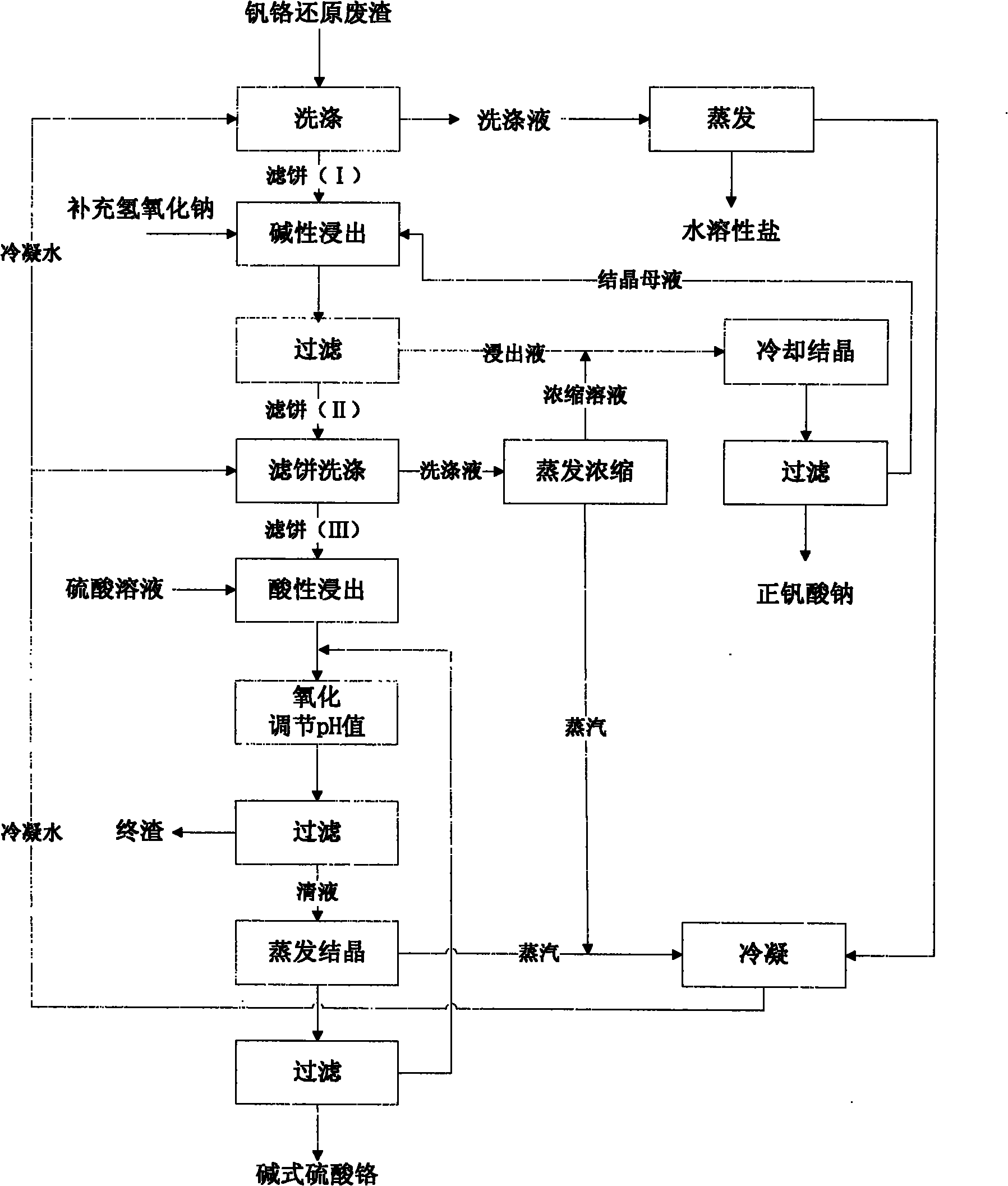 Method for separating and recovering vanadium and chromium from vanadium-chromium reduced waste residue