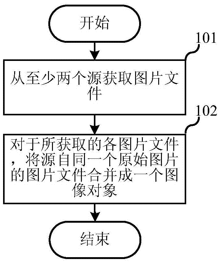 Multi-source image processing method and device thereof