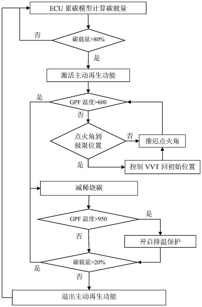 GPF active regeneration control method and system combined with VVT control