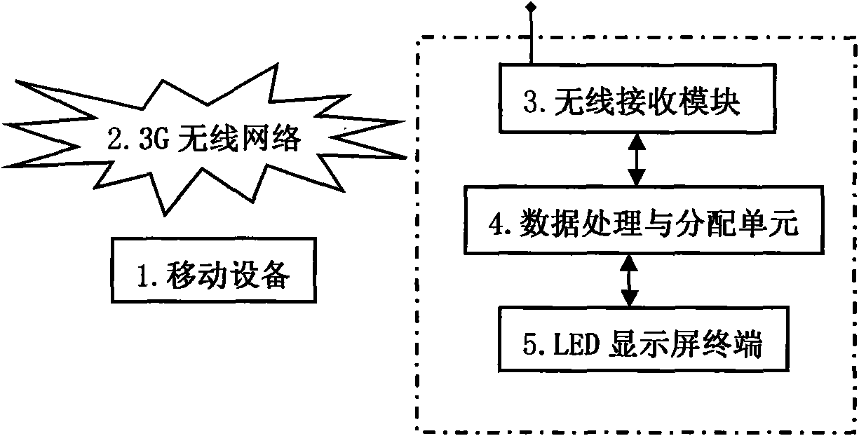 LED display screen system based on mobile device remote control and communication method thereof