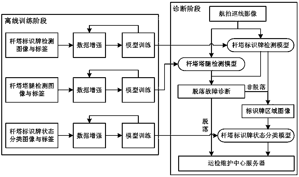 An aerial photograph image tower identification card fault diagnosis method based on depth learning