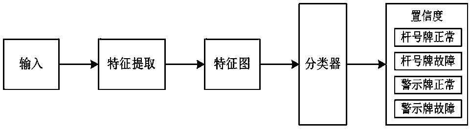 An aerial photograph image tower identification card fault diagnosis method based on depth learning