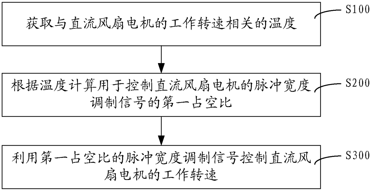 DC fan motor control circuit and its control method