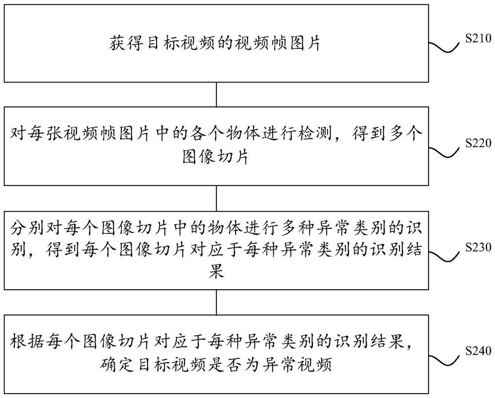 Abnormal video detection method and device, electronic equipment, medium and program product