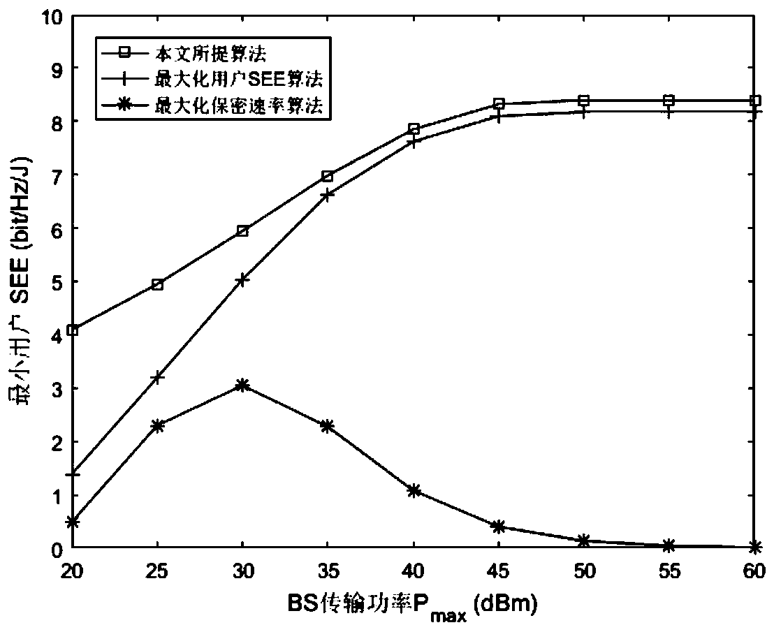 Maximum and minimum user safety energy efficiency optimization method for large-scale MIMO system based on SWIPT