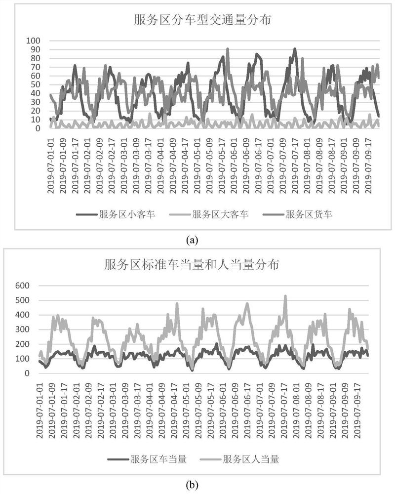 Construction, forecasting method and device for traffic volume forecasting model in expressway service area