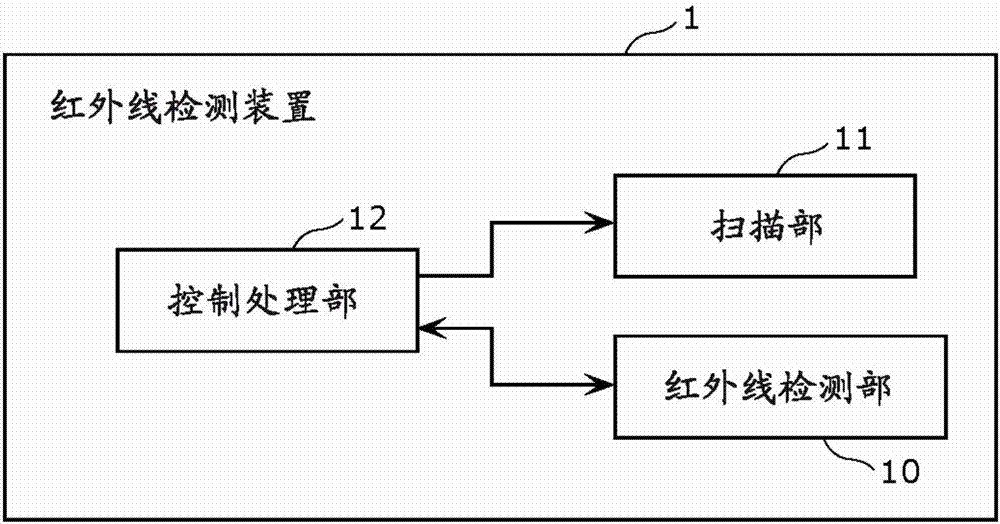 Infrared detection apparatus