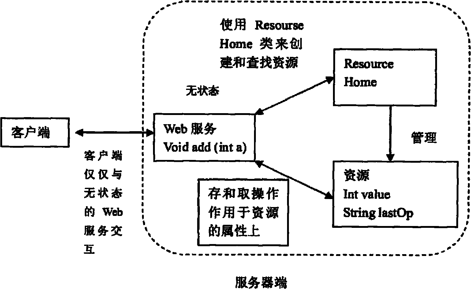 State-driven executable service flow execution method