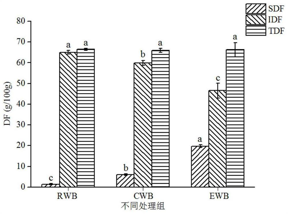 Compound enzyme preparation for solid-state enzymolysis and application of compound enzyme preparation in wheat bran modification